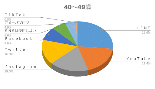 40~49歳の方がよく利用するSNS・ウェブサービスのアンケート調査結果